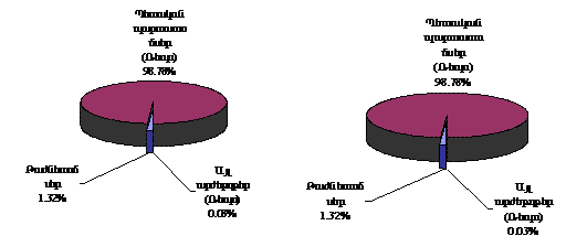 2004 թվականի ընթացքում արժեթղթերի շուկայի գործիքներով կատարված գործարքների տոկոսային հարաբերությունը